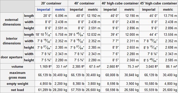 Shipping Containers Physical Characteristics