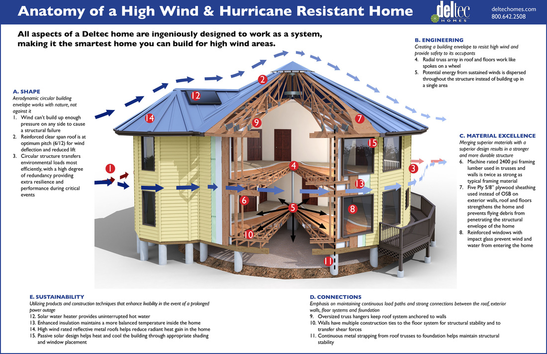 hurricane proof building design